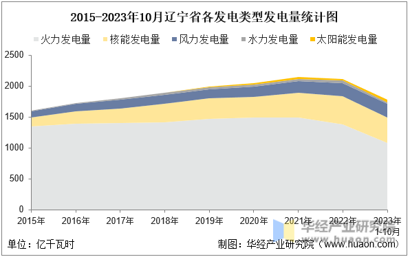 2015-2023年10月辽宁省各发电类型发电量统计图