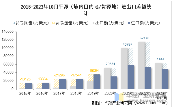 2015-2023年10月平潭（境内目的地/货源地）进出口差额统计