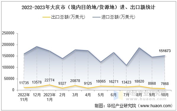 2022-2023年大庆市（境内目的地/货源地）进、出口额统计