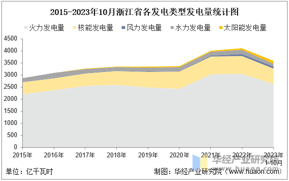 2015-2023年10月浙江省各发电类型发电量统计图