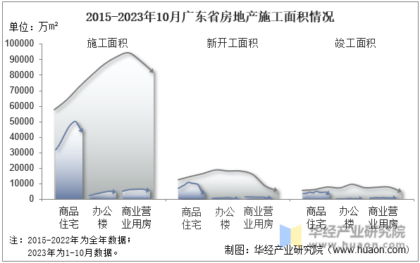 2015-2023年10月广东省房地产施工面积情况