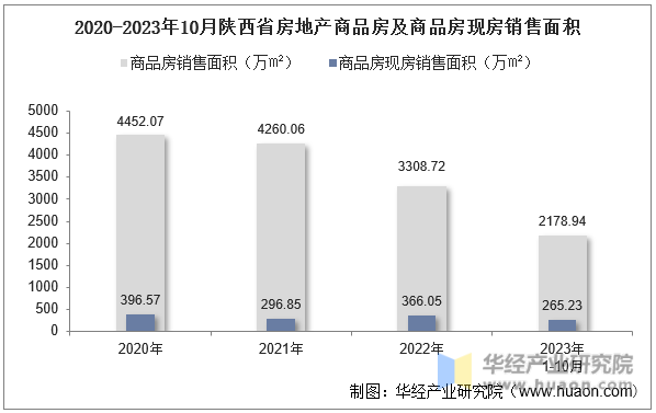 2020-2023年10月陕西省房地产商品房及商品房现房销售面积