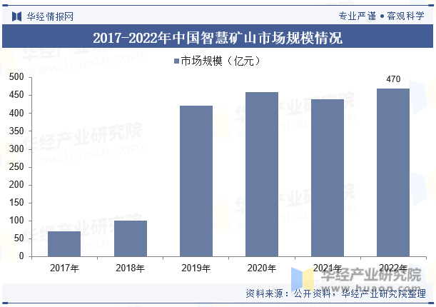 2017-2022年中国智慧矿山市场规模情况
