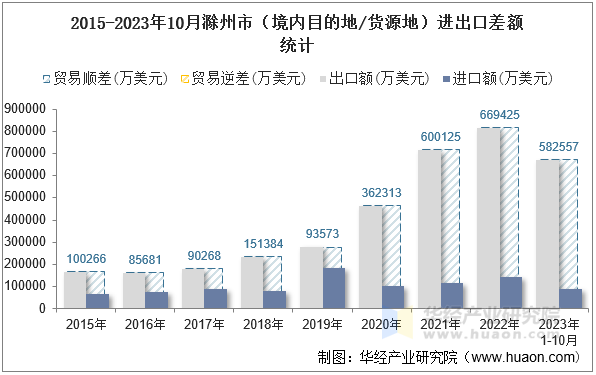 2015-2023年10月滁州市（境内目的地/货源地）进出口差额统计