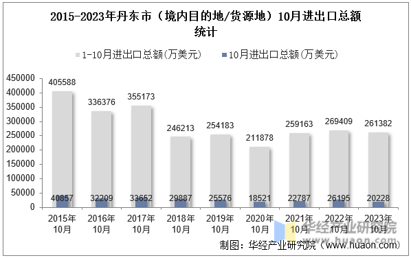 2015-2023年丹东市（境内目的地/货源地）10月进出口总额统计