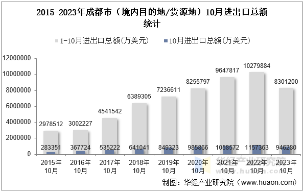 2015-2023年成都市（境内目的地/货源地）10月进出口总额统计