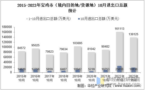 2015-2023年宝鸡市（境内目的地/货源地）10月进出口总额统计