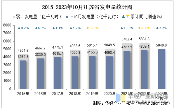 2015-2023年10月江苏省发电量统计图