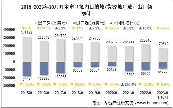 2015-2023年10月丹东市（境内目的地/货源地）进、出口额统计