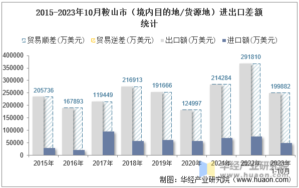 2015-2023年10月鞍山市（境内目的地/货源地）进出口差额统计