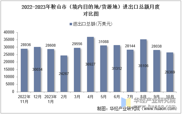 2022-2023年鞍山市（境内目的地/货源地）进出口总额月度对比图