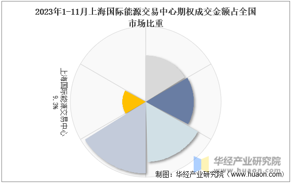 2023年1-11月上海国际能源交易中心期权成交金额占全国市场比重