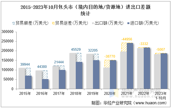 2015-2023年10月包头市（境内目的地/货源地）进出口差额统计