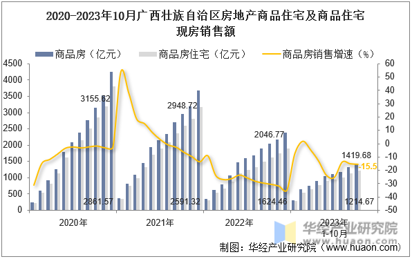 2020-2023年10月广西壮族自治区房地产商品住宅及商品住宅现房销售额