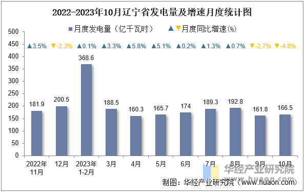 2022-2023年10月辽宁省发电量及增速月度统计图