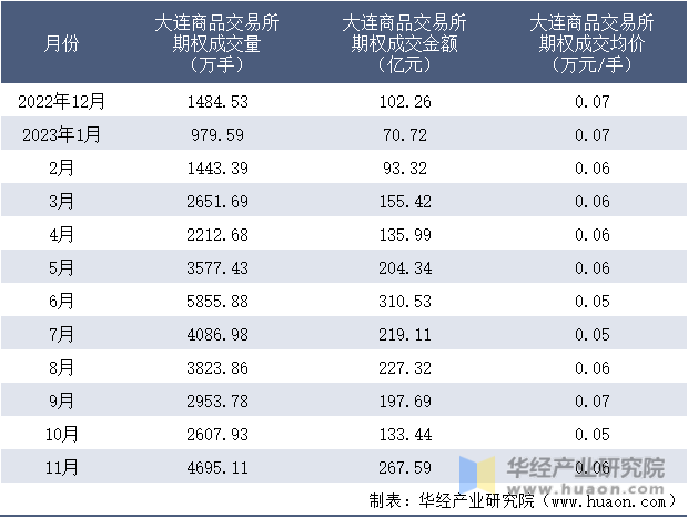 2022-2023年11月大连商品交易所期权成交情况统计表