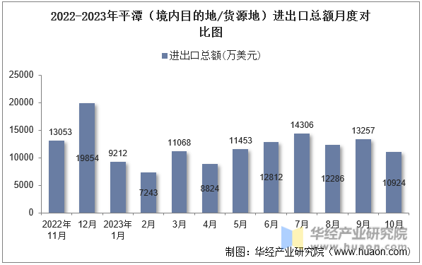2022-2023年平潭（境内目的地/货源地）进出口总额月度对比图