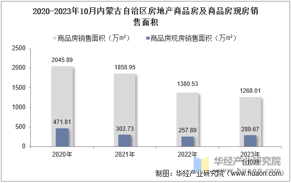 2020-2023年10月内蒙古自治区房地产商品房及商品房现房销售面积
