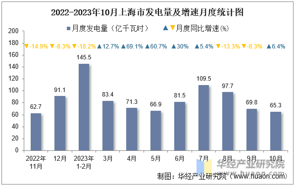 2022-2023年10月上海市发电量及增速月度统计图