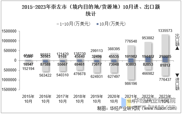 2015-2023年崇左市（境内目的地/货源地）10月进、出口额统计