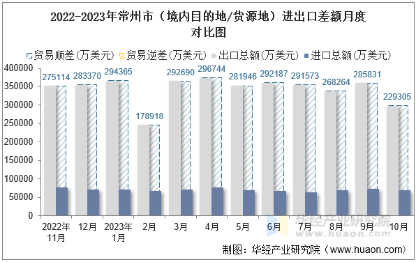 2022-2023年常州市（境内目的地/货源地）进出口差额月度对比图