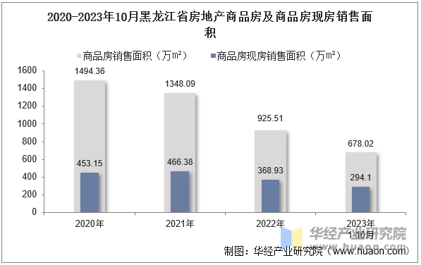2020-2023年10月黑龙江省房地产商品房及商品房现房销售面积