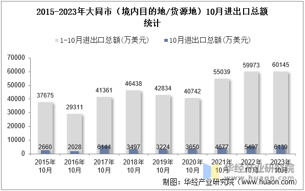 2015-2023年大同市（境内目的地/货源地）10月进出口总额统计