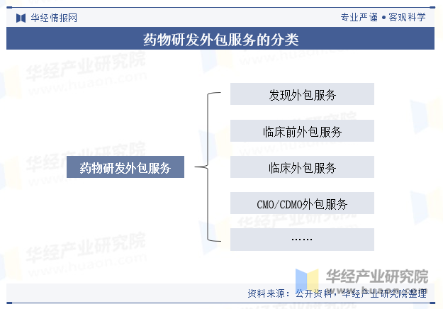 药物研发外包服务的分类