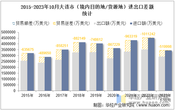 2015-2023年10月大连市（境内目的地/货源地）进出口差额统计