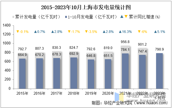 2015-2023年10月上海市发电量统计图