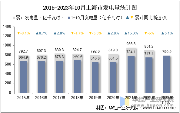 2015-2023年10月上海市发电量统计图