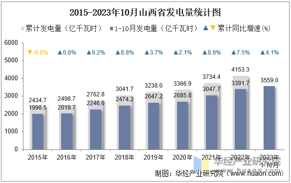 2015-2023年10月山西省发电量统计图