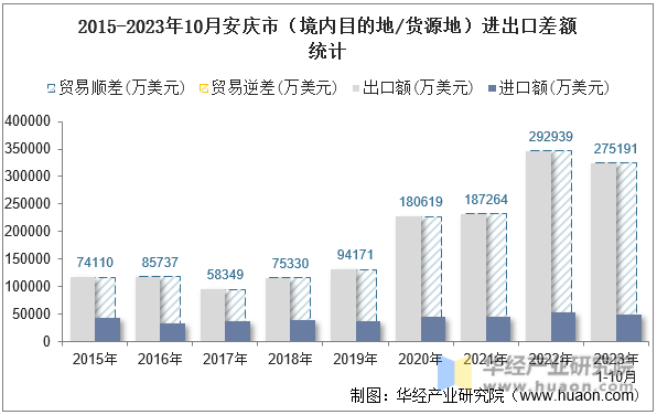 2015-2023年10月安庆市（境内目的地/货源地）进出口差额统计