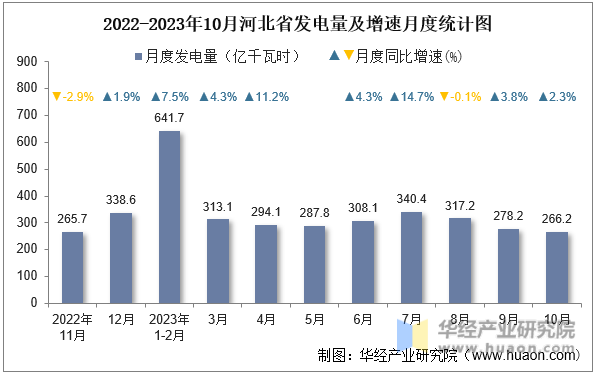 2022-2023年10月河北省发电量及增速月度统计图