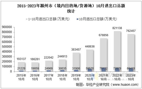 2015-2023年滁州市（境内目的地/货源地）10月进出口总额统计