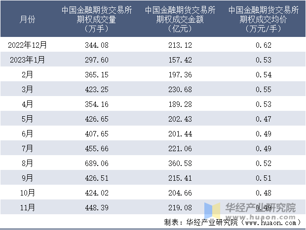 2022-2023年11月中国金融期货交易所期权成交情况统计表