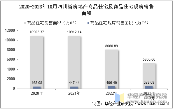 2020-2023年10月四川省房地产商品住宅及商品住宅现房销售面积