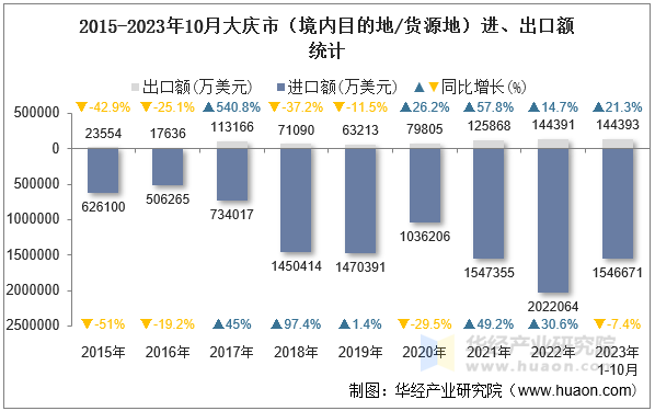 2015-2023年10月大庆市（境内目的地/货源地）进、出口额统计