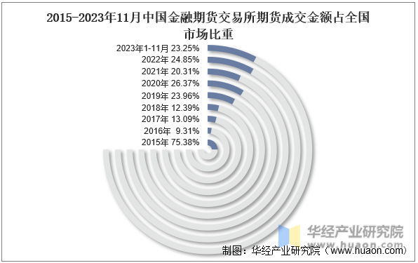 2015-2023年11月中国金融期货交易所期货成交金额占全国市场比重