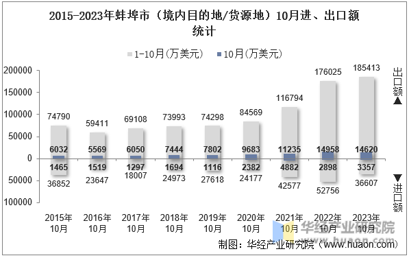2015-2023年蚌埠市（境内目的地/货源地）10月进、出口额统计