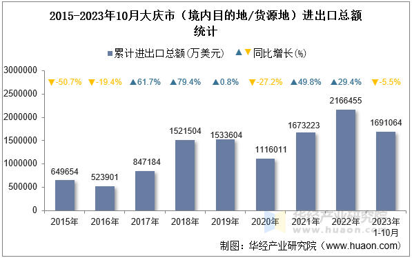 2015-2023年10月大庆市（境内目的地/货源地）进出口总额统计