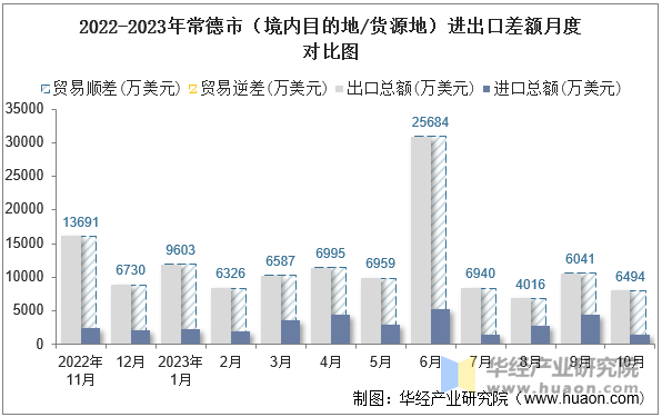 2022-2023年常德市（境内目的地/货源地）进出口差额月度对比图