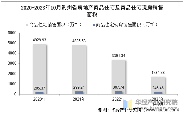 2020-2023年10月贵州省房地产商品住宅及商品住宅现房销售面积