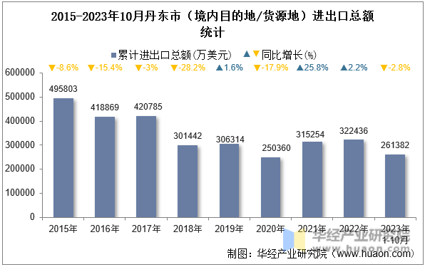 2015-2023年10月丹东市（境内目的地/货源地）进出口总额统计