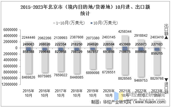 2015-2023年北京市（境内目的地/货源地）10月进、出口额统计