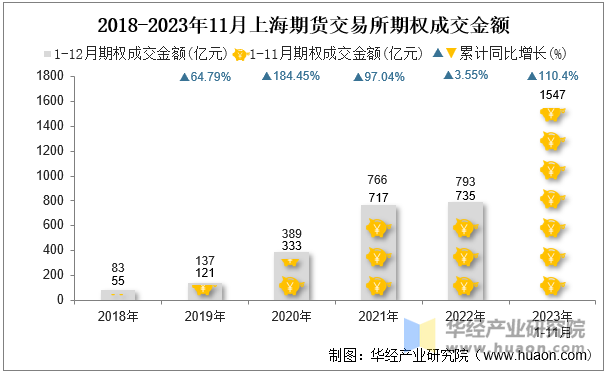 2018-2023年11月上海期货交易所期权成交金额