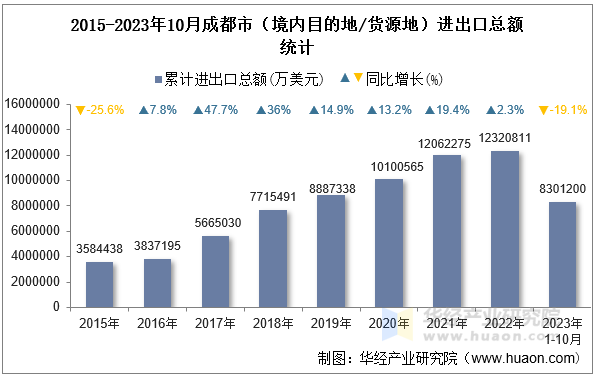 2015-2023年10月成都市（境内目的地/货源地）进出口总额统计