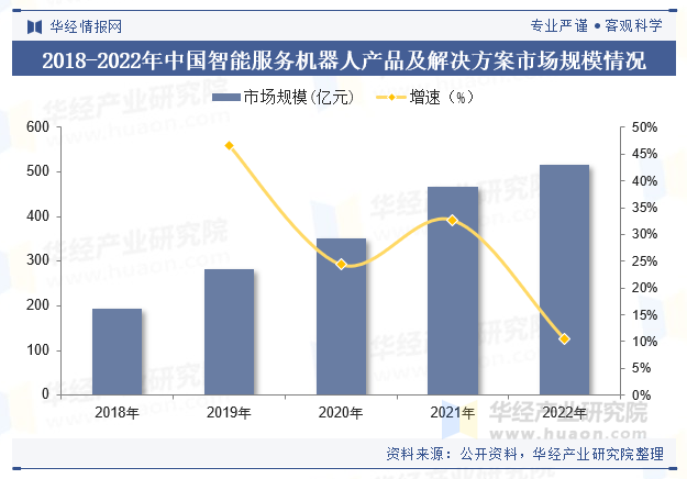 2018-2022年中国智能服务机器人产品及解决方案市场规模情况