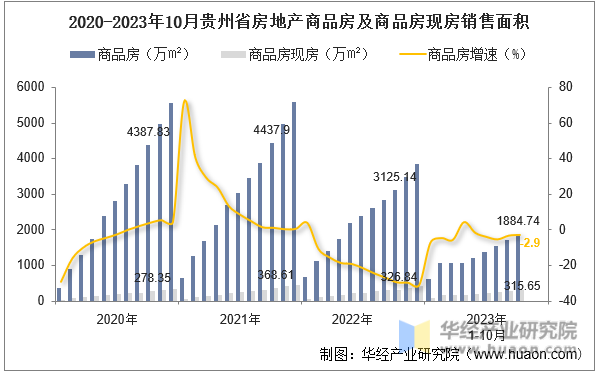 2020-2023年10月贵州省房地产商品房及商品房现房销售面积