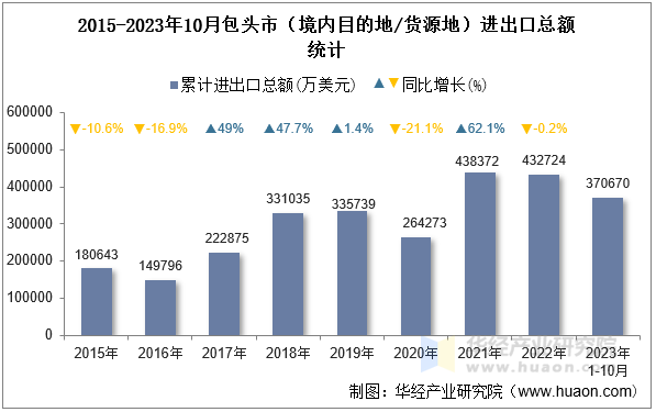 2015-2023年10月包头市（境内目的地/货源地）进出口总额统计